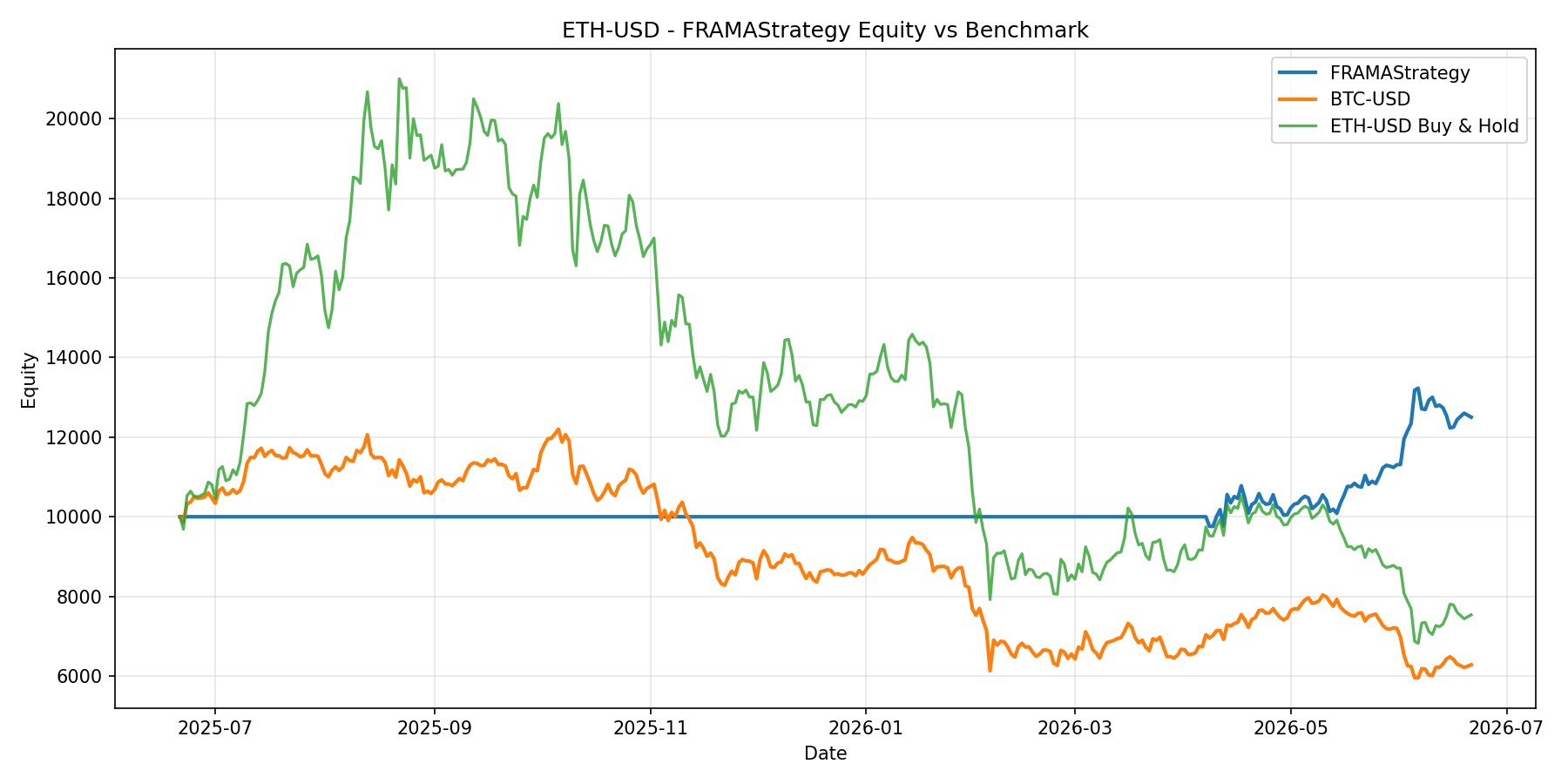 ETH-USD - FRAMAStrategy equity curve